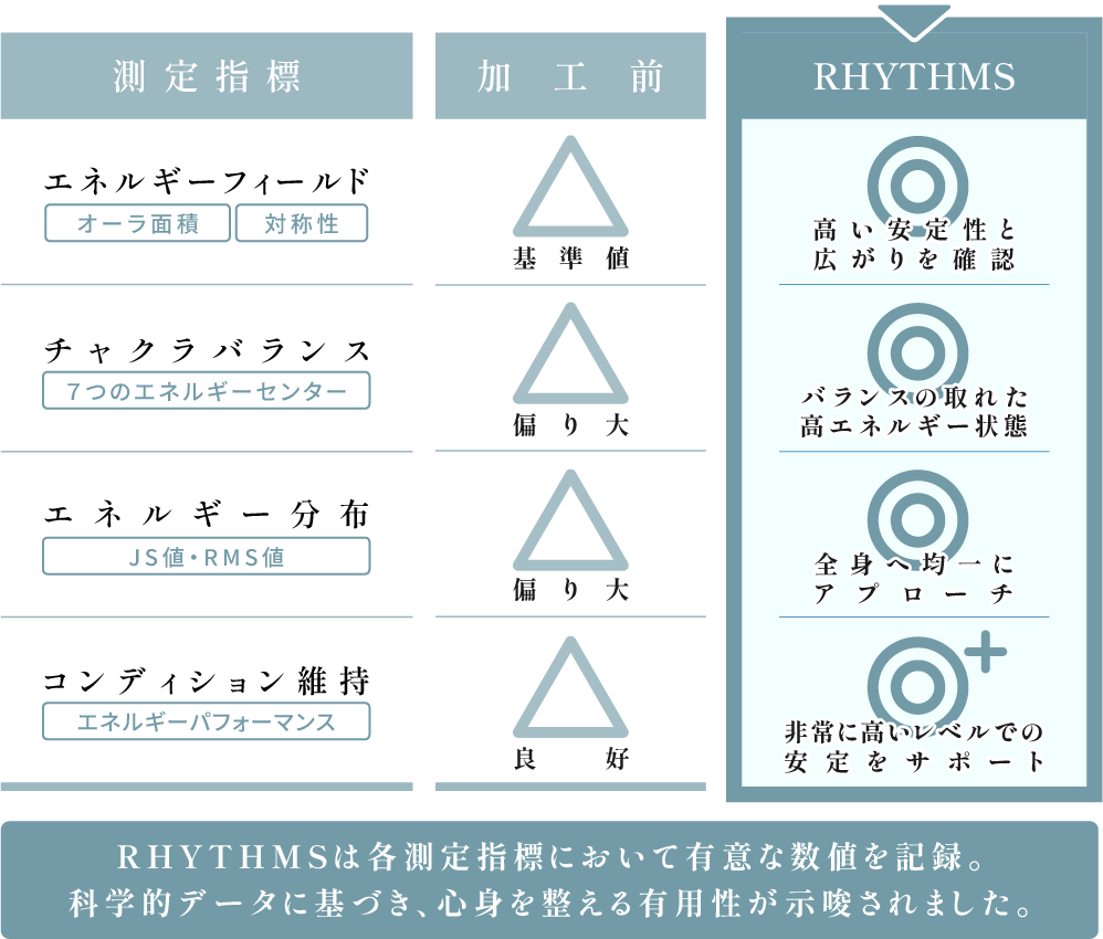 RHYTHMS 測定データ - 加工前との比較